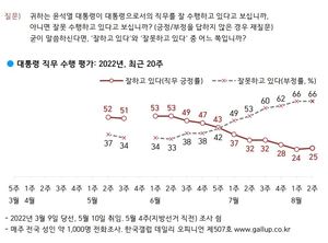 [국정운영 지지율] 윤석열 &apos;긍정&apos; 25% &apos;부정&apos; 66%…문재인 최저치보다 낮아(한국갤럽)