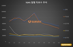 [스타서베이] 11일 득표량 순위는 영탁(21.8%)·이승윤(14.5%)·장민호·김기태·송가인·박창근·김희재·진해성·이찬원·박서진 순