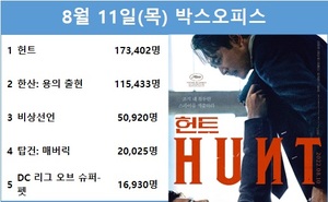 [영화 순위] 8월 11일(목) 이정재·정우성 주연 &apos;헌트&apos; 1위(42.0%), 박해일·변요한·안성기·손현주 주연 &apos;한산: 용의 출현&apos; 2위(28.0%)…&apos;헌트&apos; 예매점유율 1위