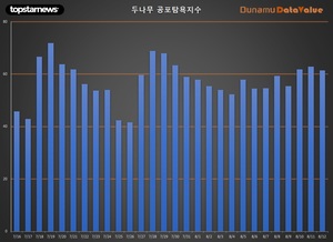 코인 공포탐욕지수 &apos;탐욕&apos; -1.45p↓, 거래액 7.3조원, 비트코인 시세 -5만원↓…탐욕지수 TOP3 앵커·아더·메인프레임