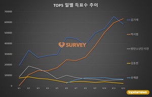 [생일서포트 스타서베이] 12일 득표량 순위는 김기태·박서함·유채훈·방탄소년단 지민·김동현·핫샷 노태현·김우석·아이즈원 조유리·드림캐쳐 시연·에스파 닝닝 순