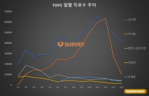 [생일서포트 스타서베이] 14일 득표량 순위는 김기태·박서함·유채훈·방탄소년단 지민·김동현·핫샷 노태현·김우석·아이즈원 조유리·엠씨엔디 휘준·에스파 닝닝 순