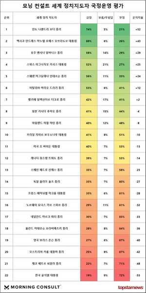 [국정운영 지지율] 윤석열 대통령 국정운영 지지율 세계 22개국 지도자 중 22위(모닝컨설트)