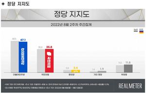 [국정운영 지지율] 윤석열 &apos;잘함&apos; 30.4% &apos;잘못함&apos; 67.2%…국민의힘 35.8%, 민주당 47.1%(리얼미터)