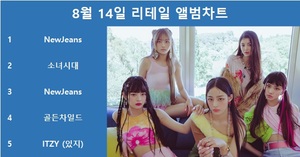 뉴진스, 써클차트 8월 14일 리테일 앨범차트 1위, 소녀시대·뉴진스·골든차일드·있지 TOP5…최다앨범 차트진입은 세븐틴