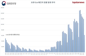 오후 9시기준 코로나19 확진자 8만1663명, 어제보다 2만1873명↑…한국 코로나19 발병 점유율 16.6%로 2위