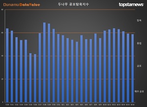 코인 공포탐욕지수 &apos;중립&apos; -0.57p↓, 거래액 4.6조원, 비트코인 시세 10만원↑…탐욕지수 TOP3 칠리즈·시빅·앵커