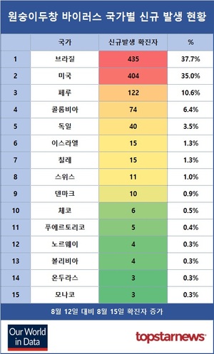 원숭이두창 바이러스 확진자 88개국 36,185명…주말 사이 1,153명 증가·브라질 435명 증가