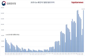 오후 6시기준 코로나19 확진자 15만1357명…한국 코로나19 발병 점유율 17.0%로 2위