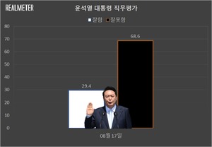 [국정운영 지지율] 윤석열 &apos;잘함&apos; 29.4% &apos;잘못함&apos; 68.6%…국정 수행 전망 &apos;잘할 것&apos; 32.5% &apos;못할 것&apos; 51%(리얼미터)