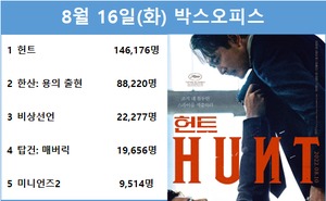 [영화 순위] 8월 16일(화) 이정재·정우성 주연 &apos;헌트&apos; 1위(46.0%), 박해일·변요한·안성기·손현주 주연 &apos;한산: 용의 출현&apos; 2위(27.8%)…예매점유율 1위 &apos;헌트&apos;