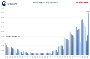 코로나19 확진자 18만803명, 126일 만에 최다…한국 코로나19 다발 2위, 100만명당 발병률 1위