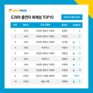 강태오, TV화제성 드라마 출연자 화제성 1위…박은빈·강기영·이종석·하윤경 TOP5(굿데이터)