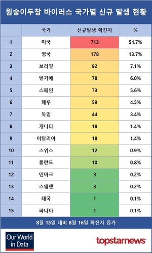 원숭이두창 바이러스 확진자 89개국 37,489명…8월 16일 1,304명 증가·미국 713명 증가