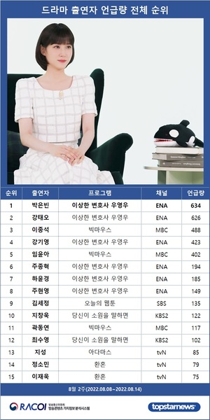 [라코이] 8월 2주 드라마 출연자 언급량 1위는 박은빈, 강태오·이종석·강기영·임윤아 TOP5…주종혁·하윤경·주현영·김세정·지창욱 뒤이어