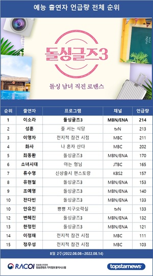 [라코이] 8월 2주 예능 출연자 언급량 1위는 이소라, 성훈·이영자·화사·최동환 TOP5…소녀시대·류수영·유현철·조예영·전다빈 뒤이어