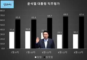 [국정운영 지지율] 윤석열 &apos;잘함&apos; 30.2% &apos;잘못함&apos; 67.6%…국민의힘 43.6%, 민주당 34.6%(알앤써치)