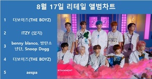 더보이즈, 써클차트 8월 17일 리테일 앨범차트 1위, 있지·방탄소년단·더보이즈·에스파 TOP5…최다앨범 차트진입은 스트레이 키즈