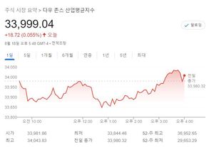 미국 뉴욕증시, 연준 긴축 속도 주시하며 상승…S&P 0.23%↑·나스닥 0.21%↑·다우 0.06%↑, 테슬라 -0.37%↓·애플 -0.23%↓