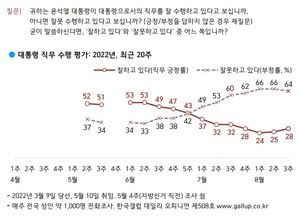 [국정운영 지지율] 윤석열 &apos;긍정&apos; 28% &apos;부정&apos; 64%…정당지지율 다시 역전(한국갤럽)