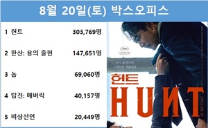 [영화 순위] 8월 20일(토) 이정재·정우성 주연 &apos;헌트&apos; 1위(47.3%), 박해일·변요한·안성기·손현주 주연 &apos;한산: 용의 출현&apos; 2위(23.0%)…예매점유율 1위 &apos;헌트&apos;