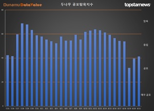 코인 공포탐욕지수 &apos;중립&apos; 1.70p↑, 거래액 2.8조원, 비트코인 시세 13만원↑…탐욕지수 TOP3 이오스·칠리즈·카이버네트워크