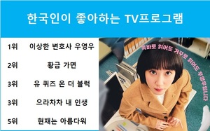 한국인이 좋아하는 TV프로그램 1위는 ENA &apos;이상한 변호사 우영우&apos;(박은빈·강태오·강기영·주현영·하윤경·주종혁)…2위는 KBS1 &apos;으라차차 내 인생&apos;(남상지·양병열·이시강·차민지)(한국갤럽)