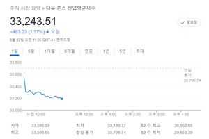 미국 뉴욕증시, 잭슨홀 대기하며 하락 출발…S&P 1.75%↓·나스닥 2.14%↓·다우 1.38%↓, 테슬라 -2.88%↓·애플 -1.86%↓