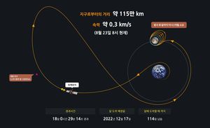 국내 첫 달탐사선 다누리, 국민 누구나 실시간 위치·속도 확인 가능…달까지 114일 남아