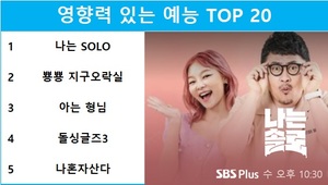 8월 2주 예능 영향력 1위는 ENA PLAY, SBS Plus &apos;나는 SOLO&apos;(데프콘·송해나·이이경)…2위는 tvN &apos;뿅뿅 지구오락실&apos;(이은지·미미·이영지·안유진)(CPI)