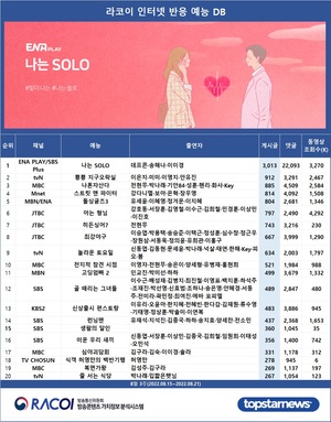 [라코이] 8월 3주 인터넷반응 1위 예능은 ENA PLAY, SBS Plus &apos;나는 SOLO&apos;(데프콘·송해나·이이경)…2위는 tvN &apos;뿅뿅 지구오락실&apos;(이은지·미미·이영지·안유진)