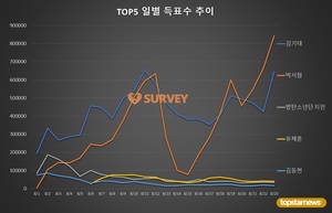 [생일서포트 스타서베이] 23일 득표량 순위는 박서함(52.7%)·김기태(40.3%)·유채훈·방탄소년단 지민·김동현·핫샷 노태현·김우석·에스파 닝닝·김호중·아이즈원 조유리 순