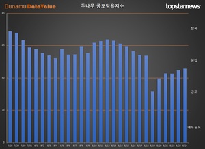 코인 공포탐욕지수 &apos;중립&apos; 1.03p↑, 거래액 3.2조원, 비트코인 시세 -2만원↓…탐욕지수 TOP3 칠리즈·이오스·코스모스