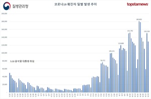 코로나19 확진자 13만9339명 확진, 어제보다 1만여명 감소…최근 7일간 확진자 일본 1위·한국 2위