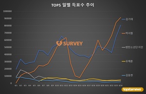 [생일서포트 스타서베이] 24일 득표량 순위는 박서함(49.8%)·김기태(44.0%)·유채훈·방탄소년단 지민·김동현·김우석·핫샷 노태현·김호중·엔하이픈 희승·드림캐쳐 시연 순