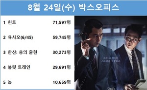 [영화 순위] 8월 24일(수) 이정재·정우성 주연 &apos;헌트&apos; 1위(31.4%), 고경표·이이경·음문석·박세완·곽동연 주연 &apos;육사오(6/45)&apos; 2위(26.2%)…예매점유율 1위 &apos;헌트&apos;