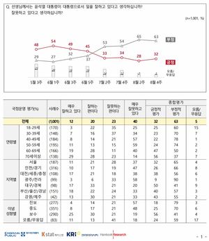 [국정운영 지지율] 윤석열 대통령 &apos;긍정&apos; 32% vs &apos;부정&apos; 63%…국정운영 불신 59%(전국지표조사)