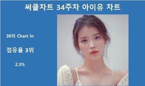 [써클차트 통합순위] 아이유, 34주차 써클차트에 36회 랭크…차트점유율 2.3%로 3위