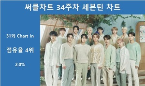 [써클차트 통합순위] 세븐틴, 34주차 써클차트에 31회 랭크…차트점유율 2.0%로 4위