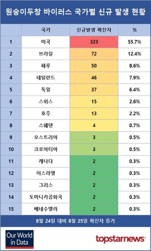 원숭이두창 바이러스 확진자 89개국 46,536명…8월 25일 580명 증가·미국 323명 증가