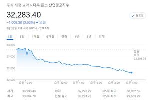 미국 뉴욕증시, 파월 매파적 발언에 추락…S&P 3.37%↓·나스닥 3.94%↓·다우 3.03%↓, 애플 -3.77%↓·테슬라 -2.70%↓