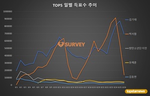 [생일서포트 스타서베이] 26일 득표량 순위는 김기태(73.4%)·박서함(14.5%)·유채훈·방탄소년단 지민·김동현·핫샷 노태현·김우석·김호중·에스파 닝닝·엔하이픈 희승 순