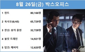 [영화 순위] 8월 26일(금) 이정재·정우성 주연 &apos;헌트&apos; 1위(34.0%), 고경표·이이경·음문석·박세완·곽동연 주연 &apos;육사오(6/45)&apos; 2위(27.9%)…예매점유율 1위 &apos;헌트&apos;