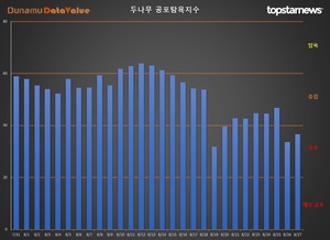 코인 공포탐욕지수 &apos;공포&apos; 2.90p↑, 거래액 4.3조원, 비트코인 시세 -3만원↓…탐욕지수 TOP3 룸네트워크·칠리즈·엠블