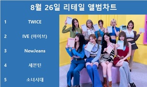 트와이스, 써클차트 8월 26일 리테일 앨범차트 1위, 아이브·뉴진스·세븐틴·소녀시대 TOP5…최다앨범 차트진입은 세븐틴