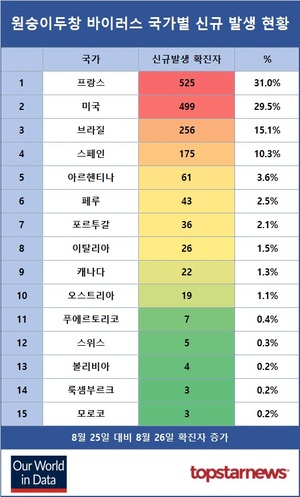 원숭이두창 바이러스 확진자 94개국 48,227명…8월 26일 1,691명 증가·프랑스 525명 증가