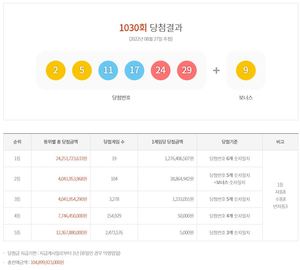 제1030회 로또당첨번호조회 1등 12억 7,640만원 19명, 2등 104명 당첨…당첨지역·판매점·최다추첨번호 통계