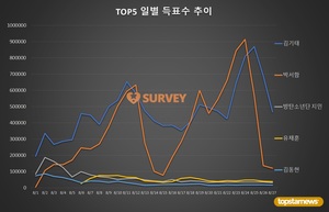 [생일서포트 스타서베이] 27일 득표량 순위는 김기태(68.0%)·박서함(17.5%)·유채훈·방탄소년단 지민·김동현·김우석·핫샷 노태현·김호중·엔하이픈 희승·드림캐쳐 시연 순