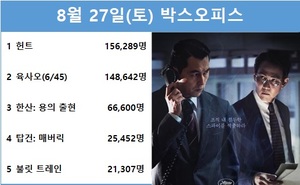 [영화 순위] 8월 27일(토) 이정재·정우성 주연 &apos;헌트&apos; 1위(32.8%), 고경표·이이경·음문석·박세완·곽동연 주연 &apos;육사오(6/45)&apos; 2위(31.2%)…예매점유율 1위 &apos;헌트&apos;