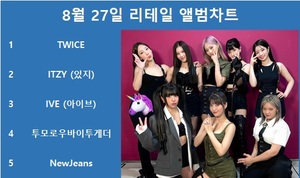 트와이스, 써클차트 8월 27일 리테일 앨범차트 1위, 있지·아이브·투모로우바이투게더·뉴진스 TOP5…최다앨범 차트진입은 세븐틴